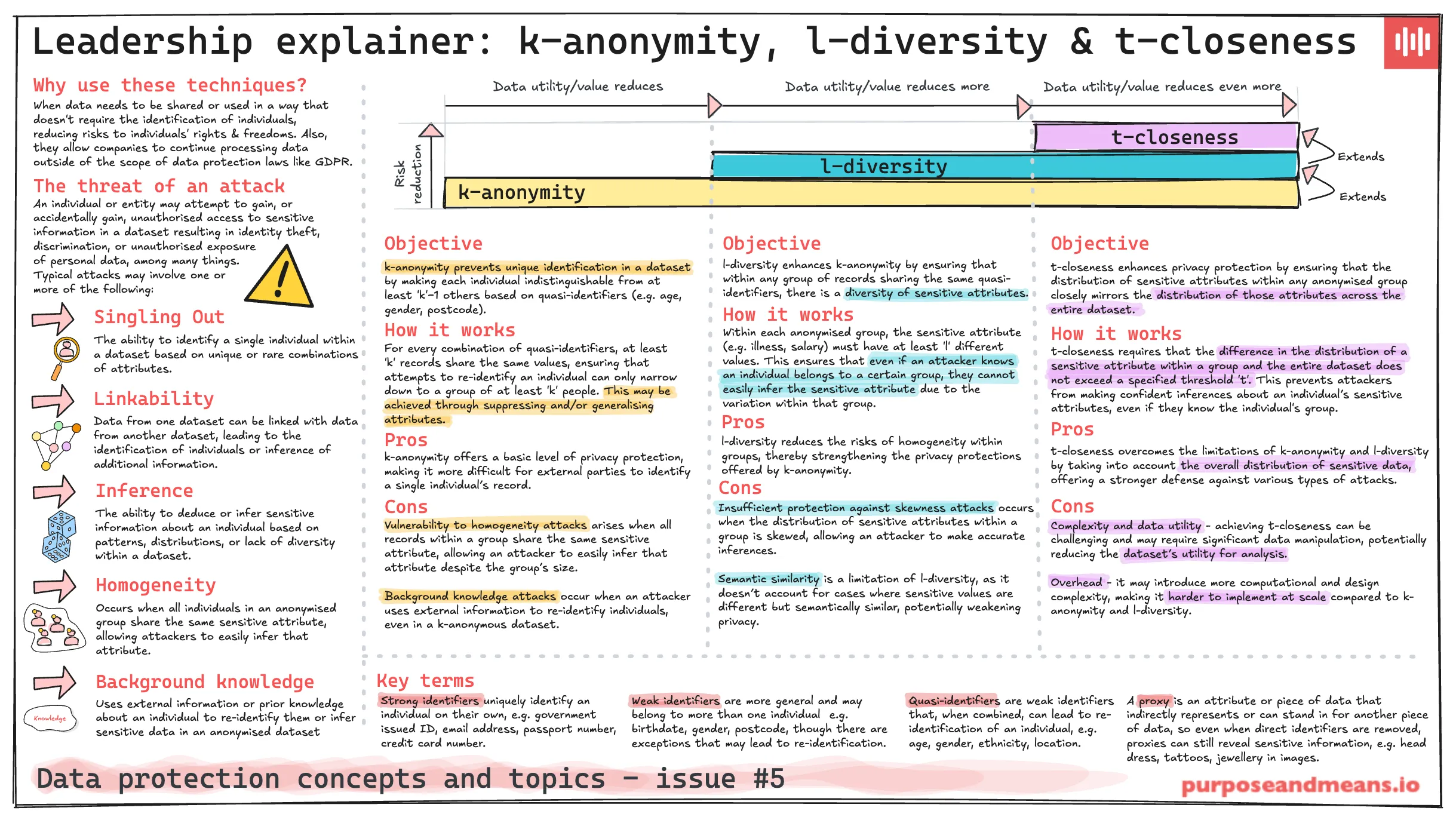 Leadership Explainer: k-Anonymity, l-Diversity and t-Closeness