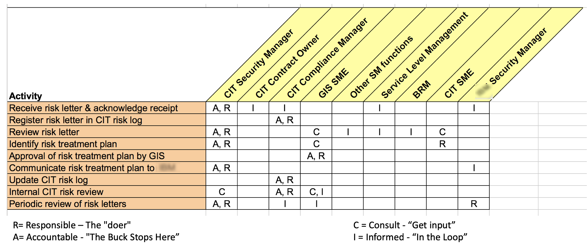 RACI matrix example showing activities across rows and roles across columns — with R (Responsible), A (Accountable), C (Consult), and I (Informed) assignments for each combination