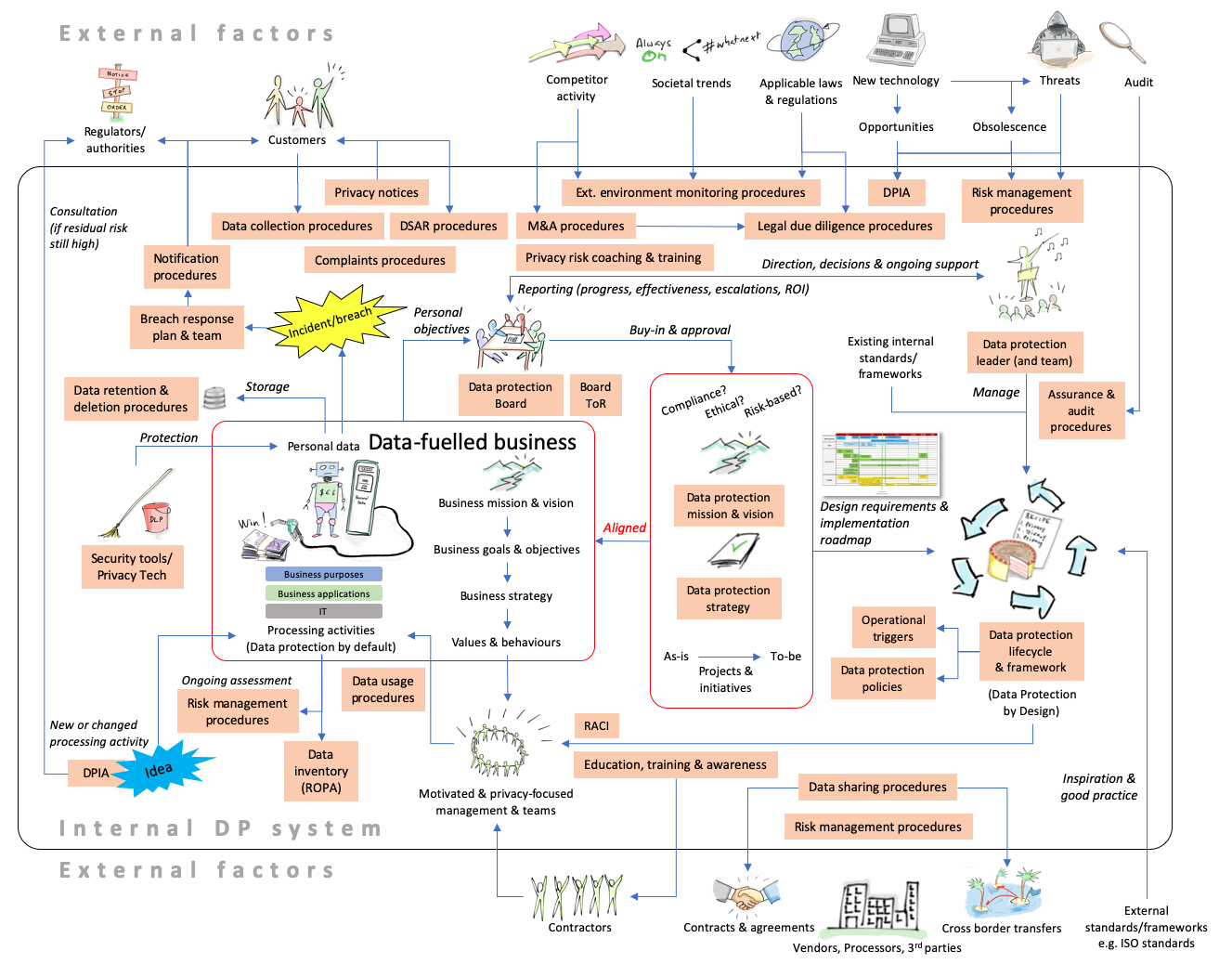 Rich picture soft systems diagram showing the interconnected elements of an internal data protection system for a B2C organisation — including strategy, policies, procedures, education, risk management, vendor management, and external factors
