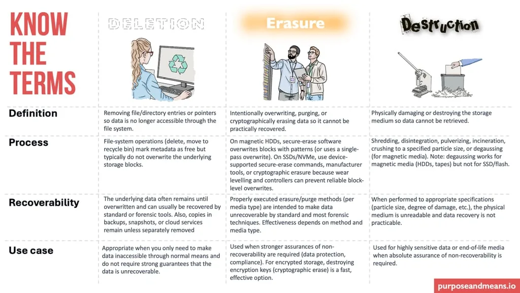 Deletion erasure and destruction