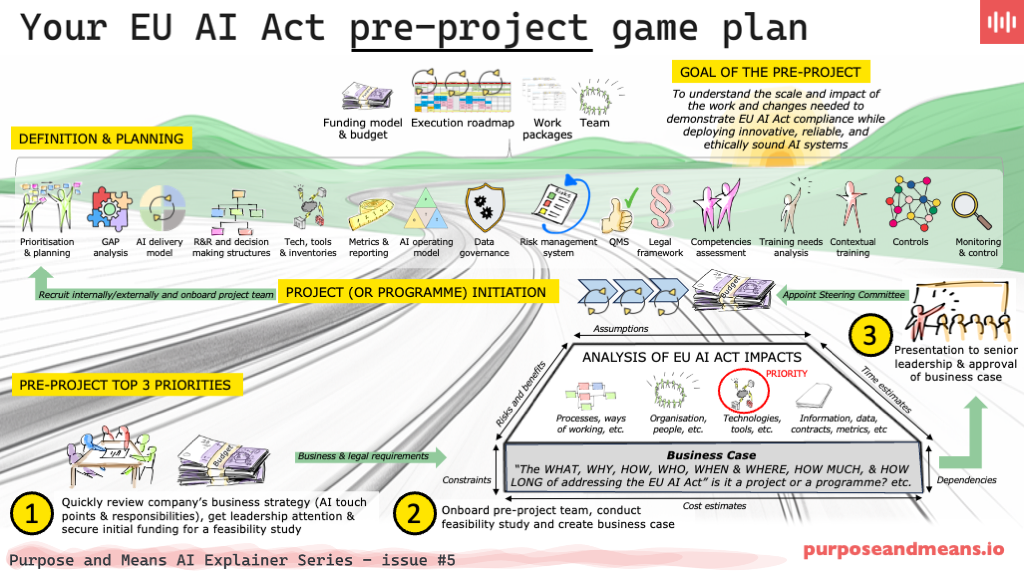 Visual game plan diagram showing the three pre-project priorities for EU AI Act compliance