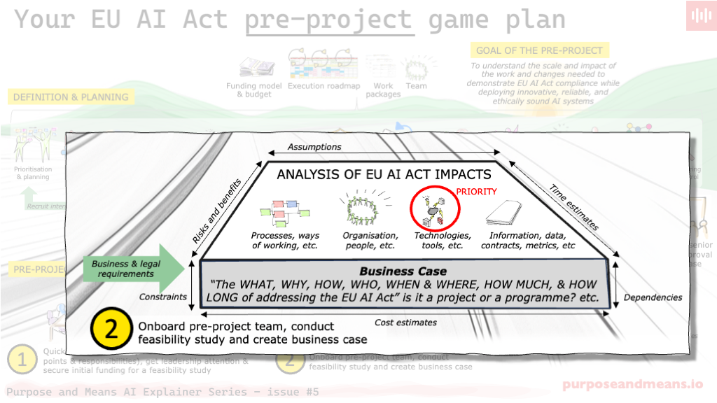 Detail from the pre-project game plan showing Priority 2: the feasibility study and business case, including the analysis of EU AI Act impacts across processes, organisation, technologies, and information