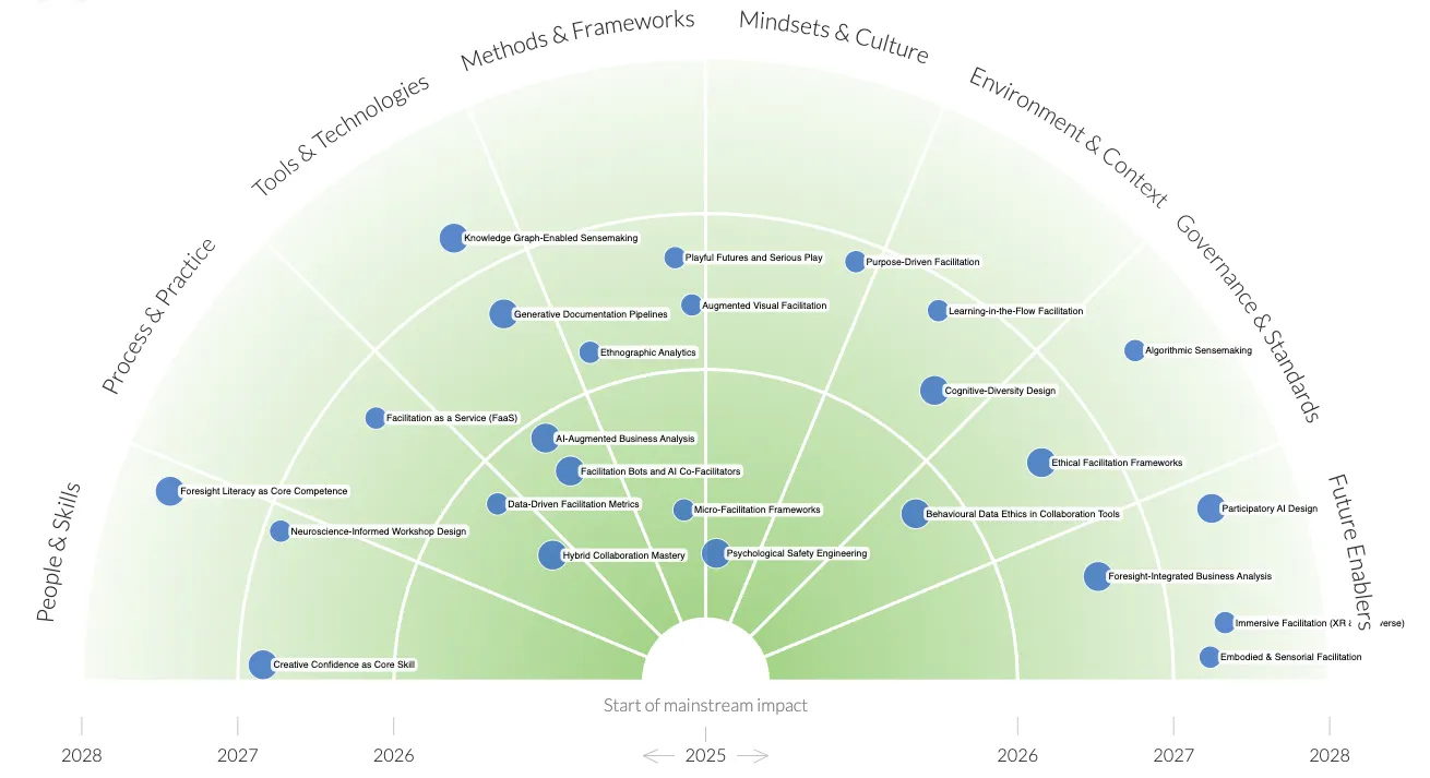 Future of Business Analysis Radar