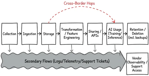 Data lineage