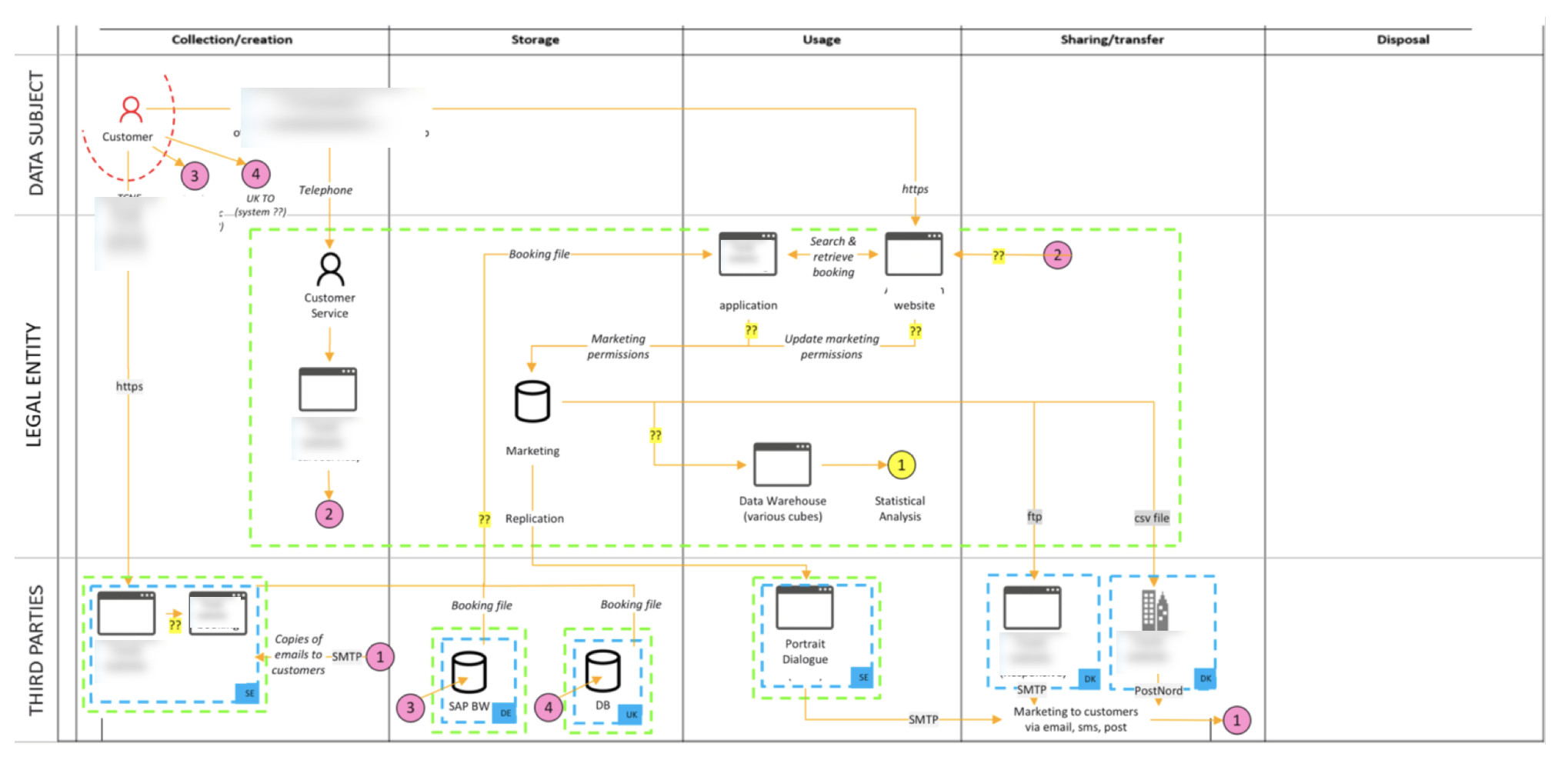 Data life cycle phase model showing data flow across collection, storage, use, sharing/transfer, and disposal phases, with data subjects, legal entity, and third parties mapped as rows