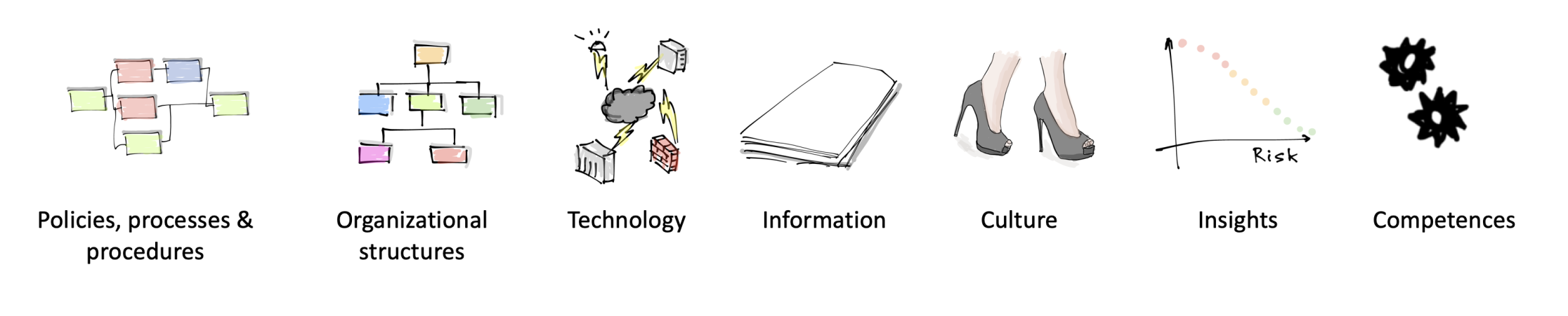 Seven COBIT 5 enabler perspectives: Policies, processes and procedures; Organisational structures; Technology; Information; Culture; Insights; Competences