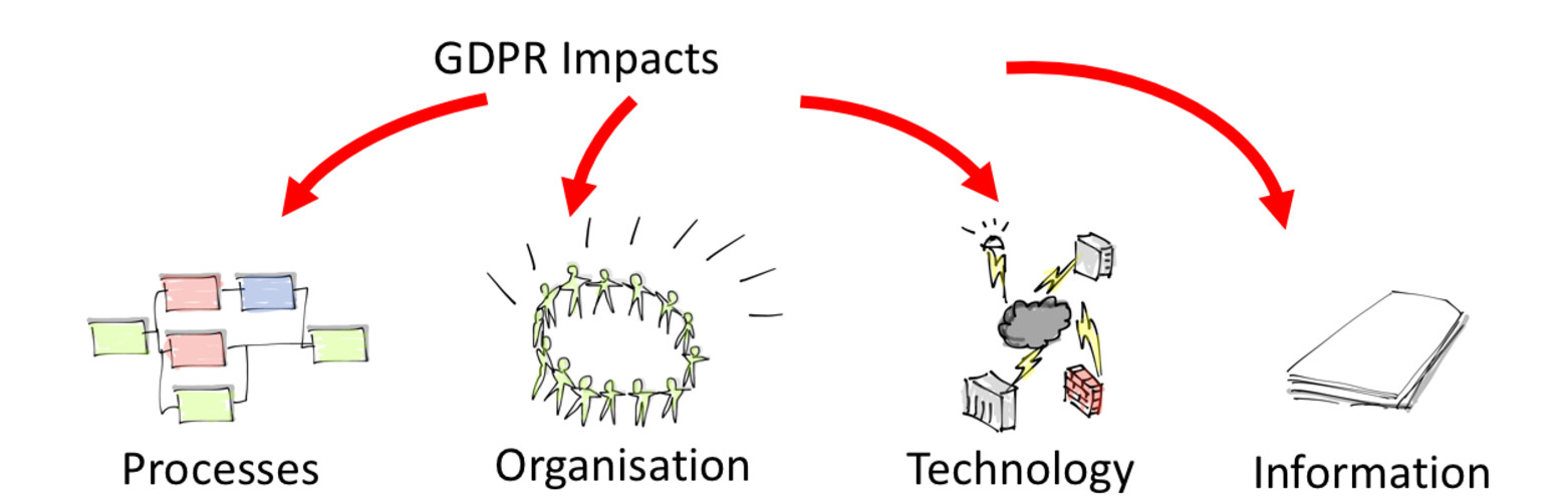 POTI governance model diagram showing GDPR Impacts at the top with arrows flowing down to four elements: Processes, Organisation, Technology, and Information