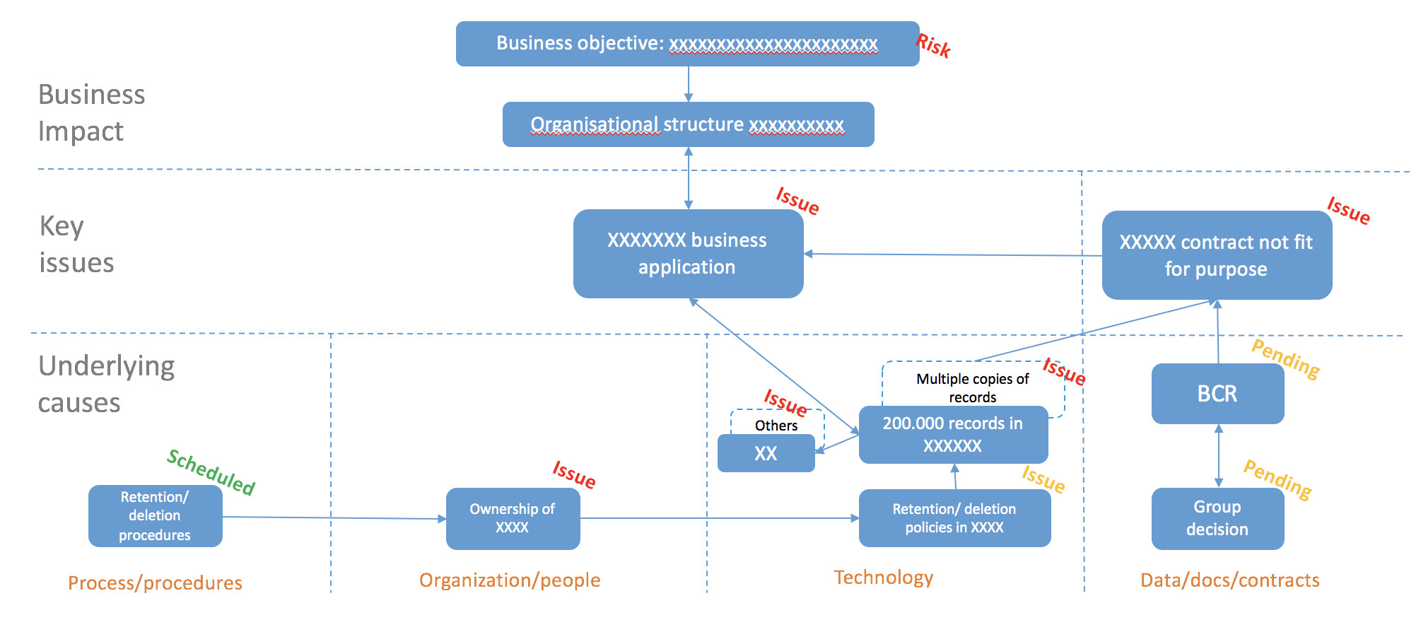 Risk Telling diagram showing business impact at the top, key issues in the middle layer, and underlying causes at the bottom, all categorised across the POTI elements with risk arrows