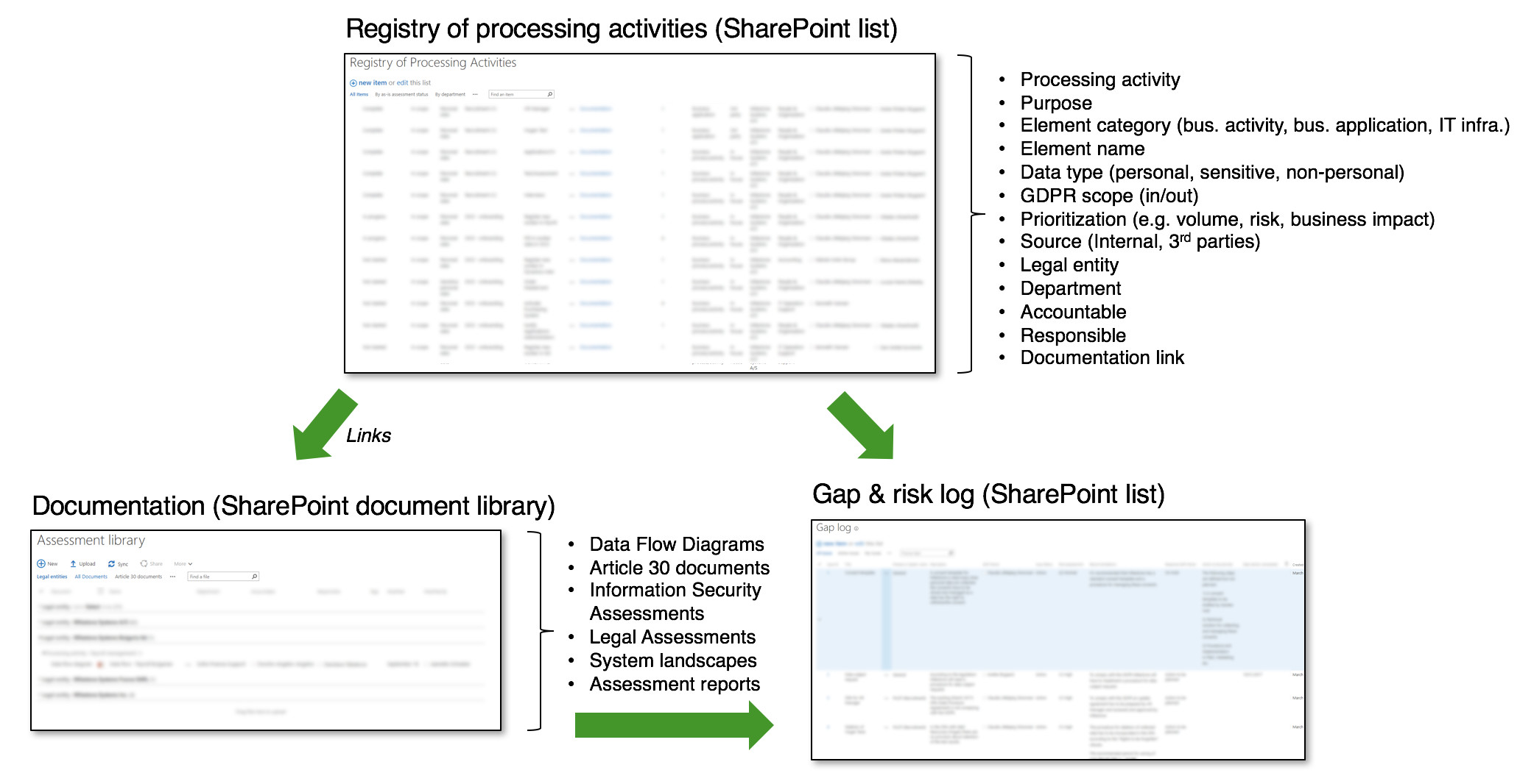 SharePoint setup diagram showing the Registry of Processing Activities list linking to the Documentation library and the Gap and Risk Log list