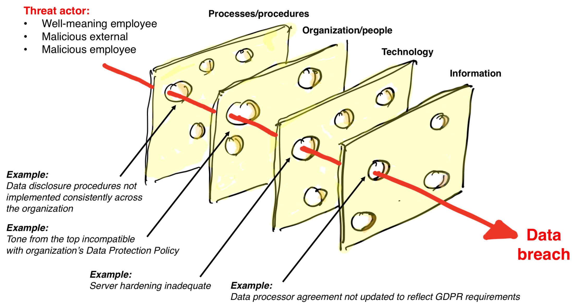 Swiss Cheese Model applied to GDPR risk, showing slices labelled Processes/procedures, Organisation/people, Technology, and Information, with threat actor arrows passing through the holes in each slice to reach a data breach outcome