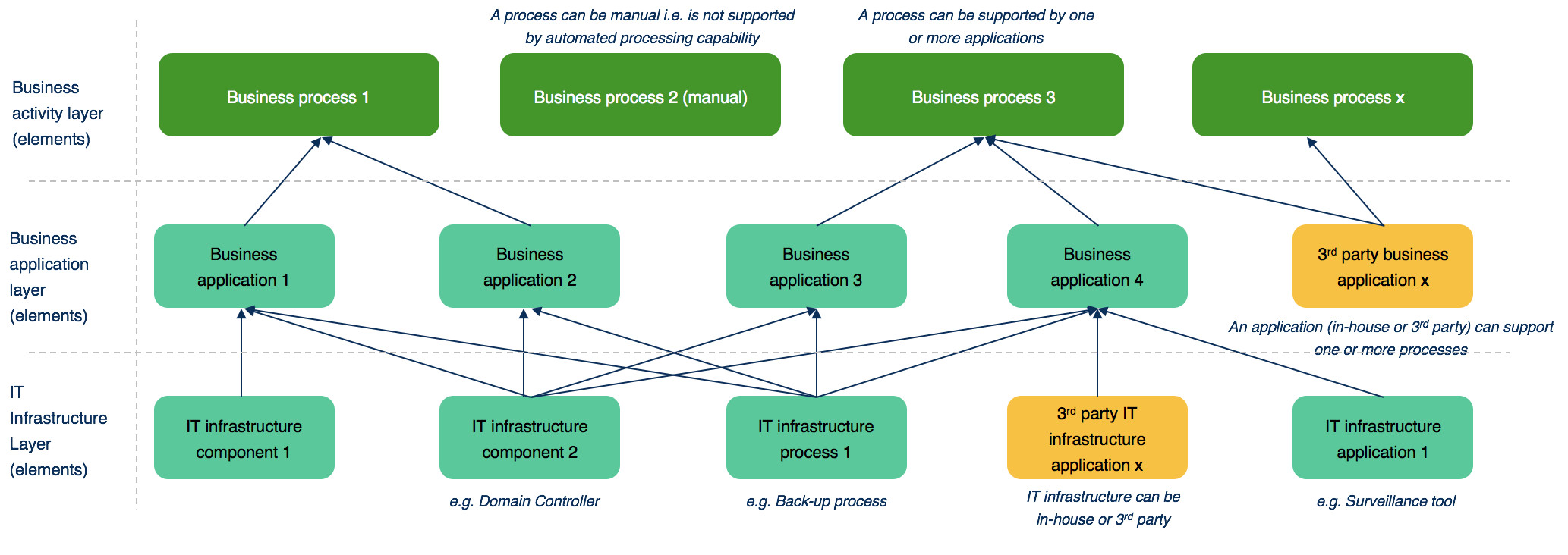 Diagram showing the three-layer organisation model with business activity layer at top, business application layer in the middle, and IT infrastructure layer at the bottom, with elements and relationships mapped across layers