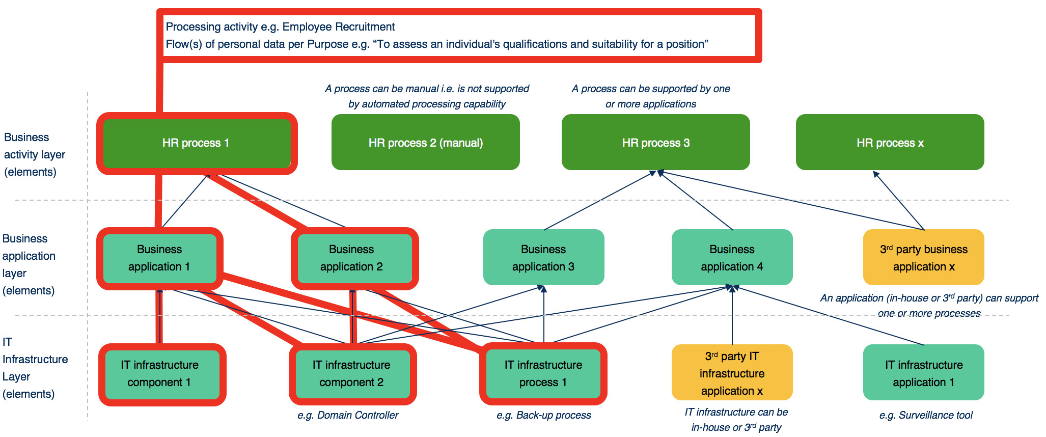 Three-layer model applied to the HR Recruitment processing activity, showing HR processes, business applications, and IT infrastructure components mapped across the three layers