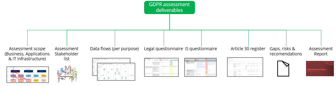 Diagram showing GDPR assessment deliverables: assessment scope, stakeholder list, data flows per purpose, legal questionnaire, IS questionnaire, Article 30 register, gaps and risks, and assessment report