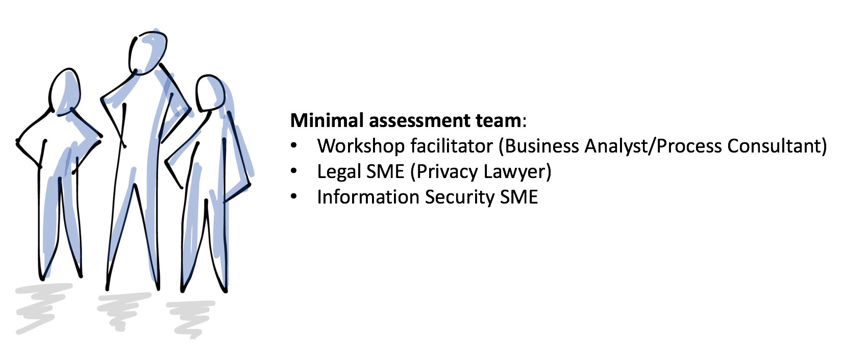 Illustration of a minimal assessment team: workshop facilitator/business analyst, legal SME (privacy lawyer), and information security SME
