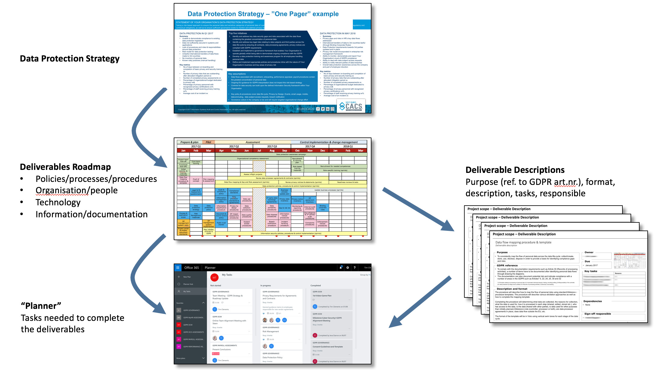 Diagram showing how Planner fits into the bigger picture: Data Protection Strategy at the top, feeding a Deliverables Roadmap, with Planner managing the tasks needed to complete deliverables, alongside Deliverable Descriptions