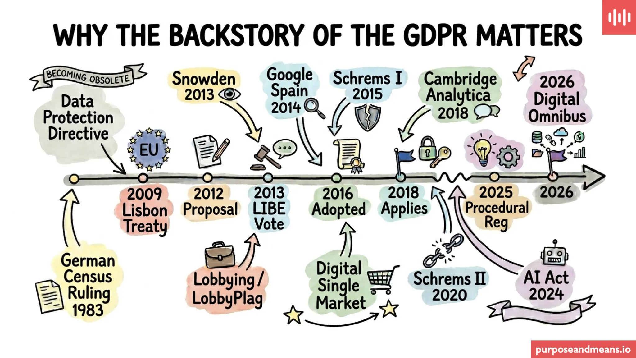 GDPR Backstory