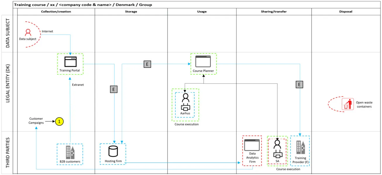 GDPR data flow mapping - an approach