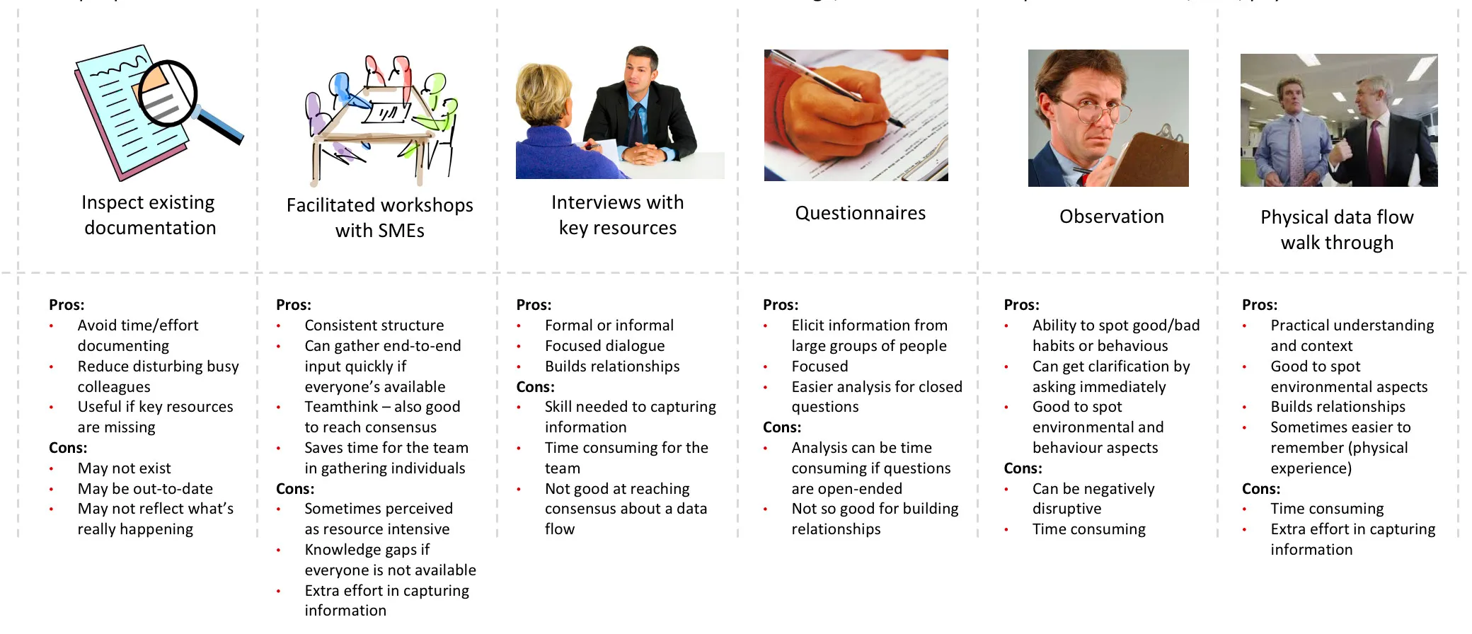 Elicitation techniques for data flow mapping — interviews, workshops, document review, physical walk-throughs