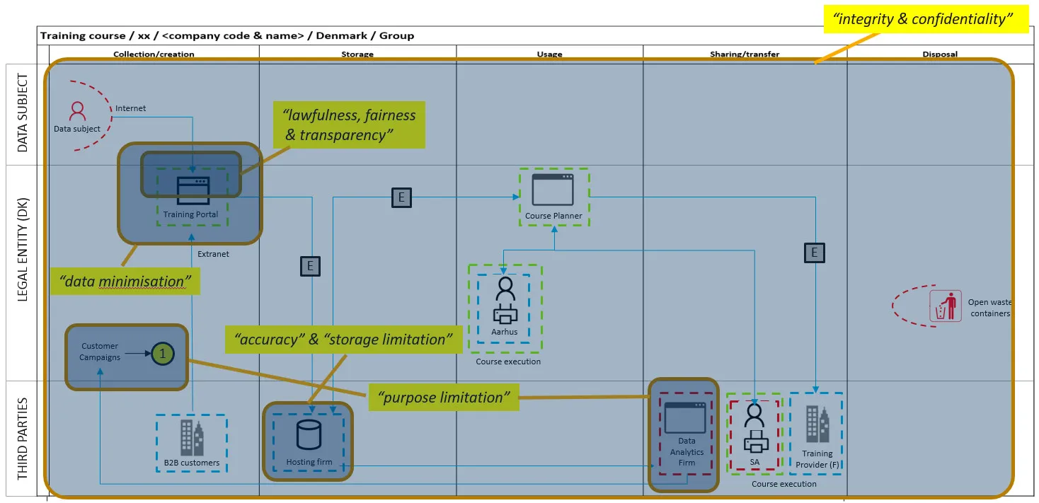GDPR project tasks triggered by data flow mapping — including controller/processor role identification and Articles 5–11 gap analysis
