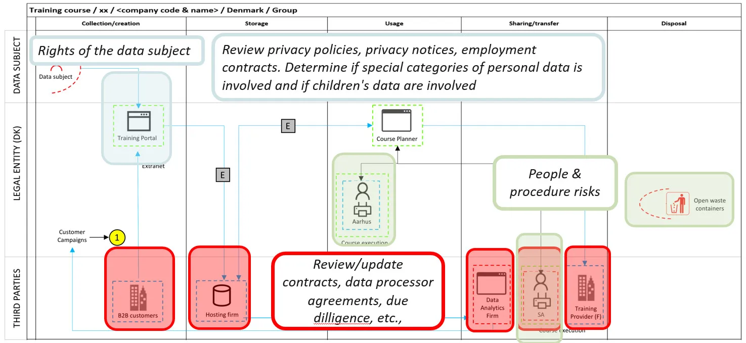 Further investigation and risk areas identified through data flow mapping