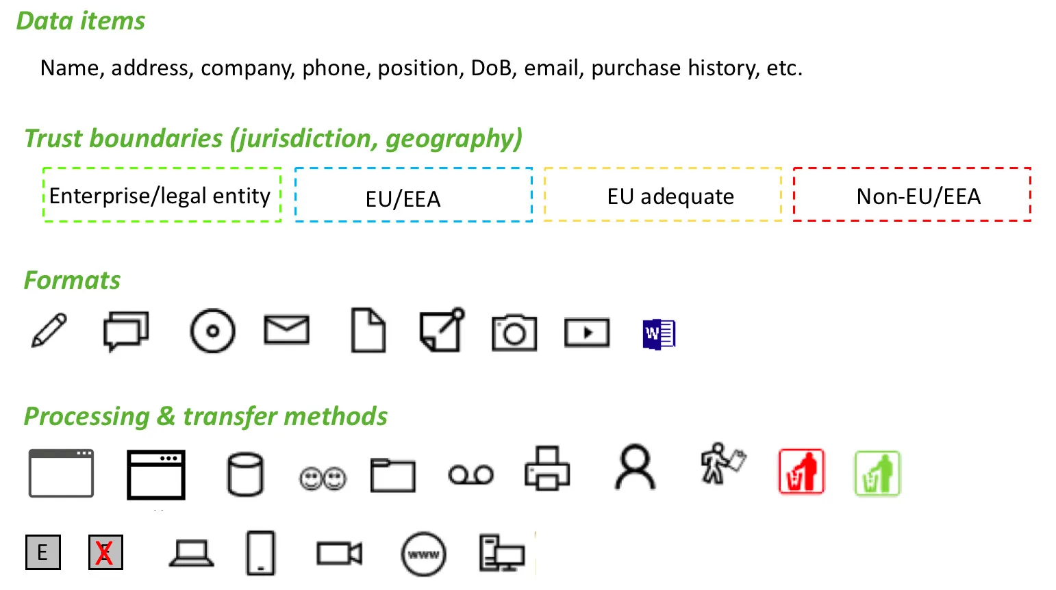 Graphic vocabulary for data flow mapping — example symbols and annotations for personal data flows