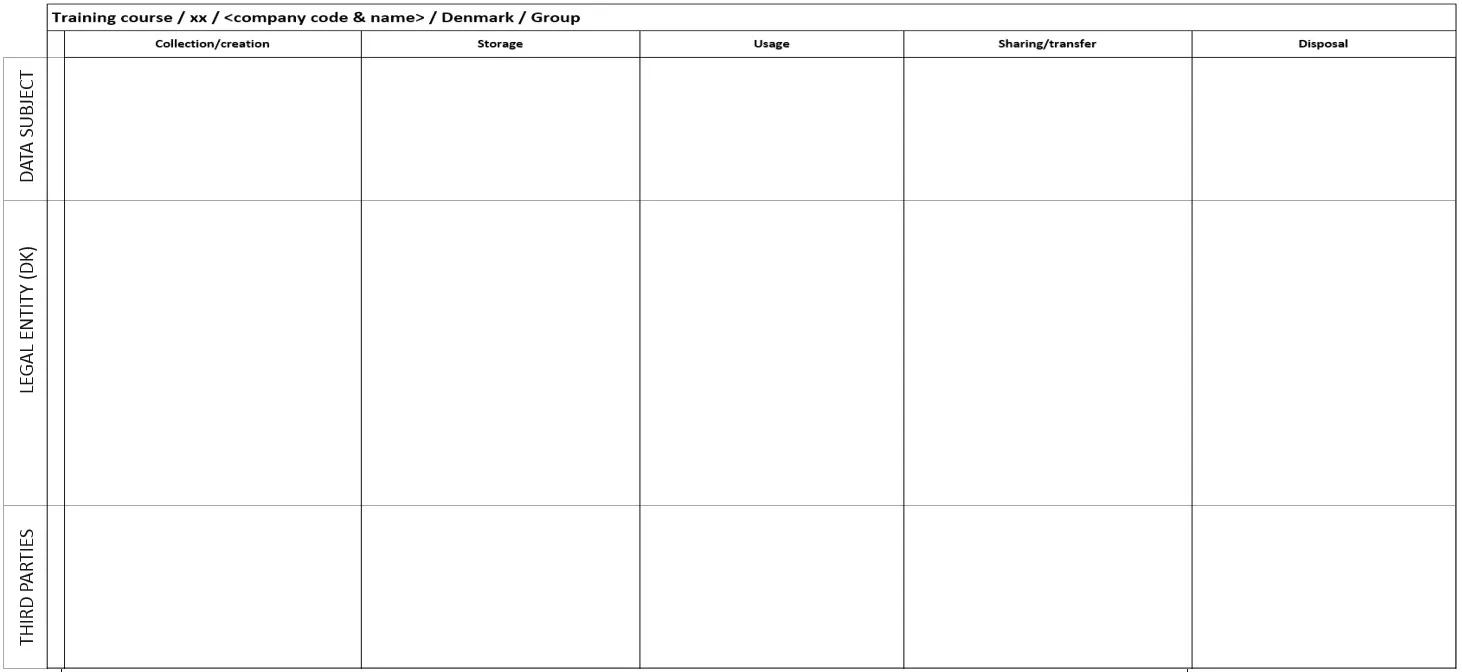 Data flow mapping template diagram — horizontal axes: data subject, legal entity, third parties; vertical axes: data lifecycle phases