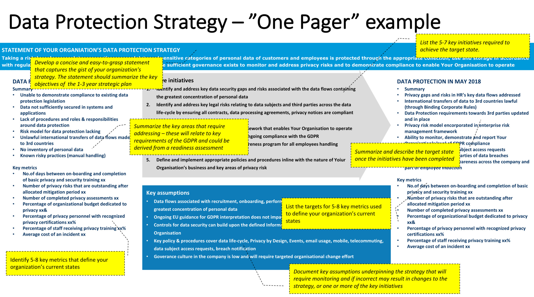 Example Data Protection Strategy one-pager showing statement of strategy, key metrics, initiatives, key assumptions, and data protection targets for May 2018