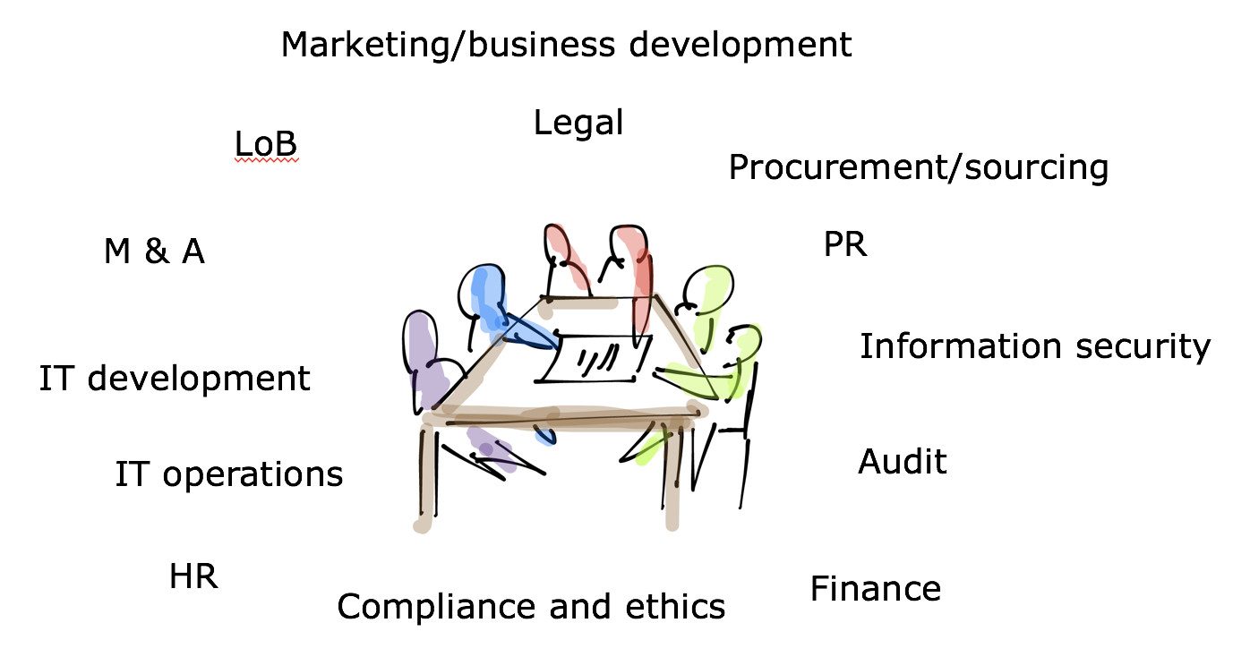 A workshop diagram showing the wide range of stakeholders involved in a Data Protection Strategy: Marketing, Legal, Procurement, PR, Information Security, Audit, HR, Compliance and ethics, Finance, lines of business, M&A, IT development, and IT operations