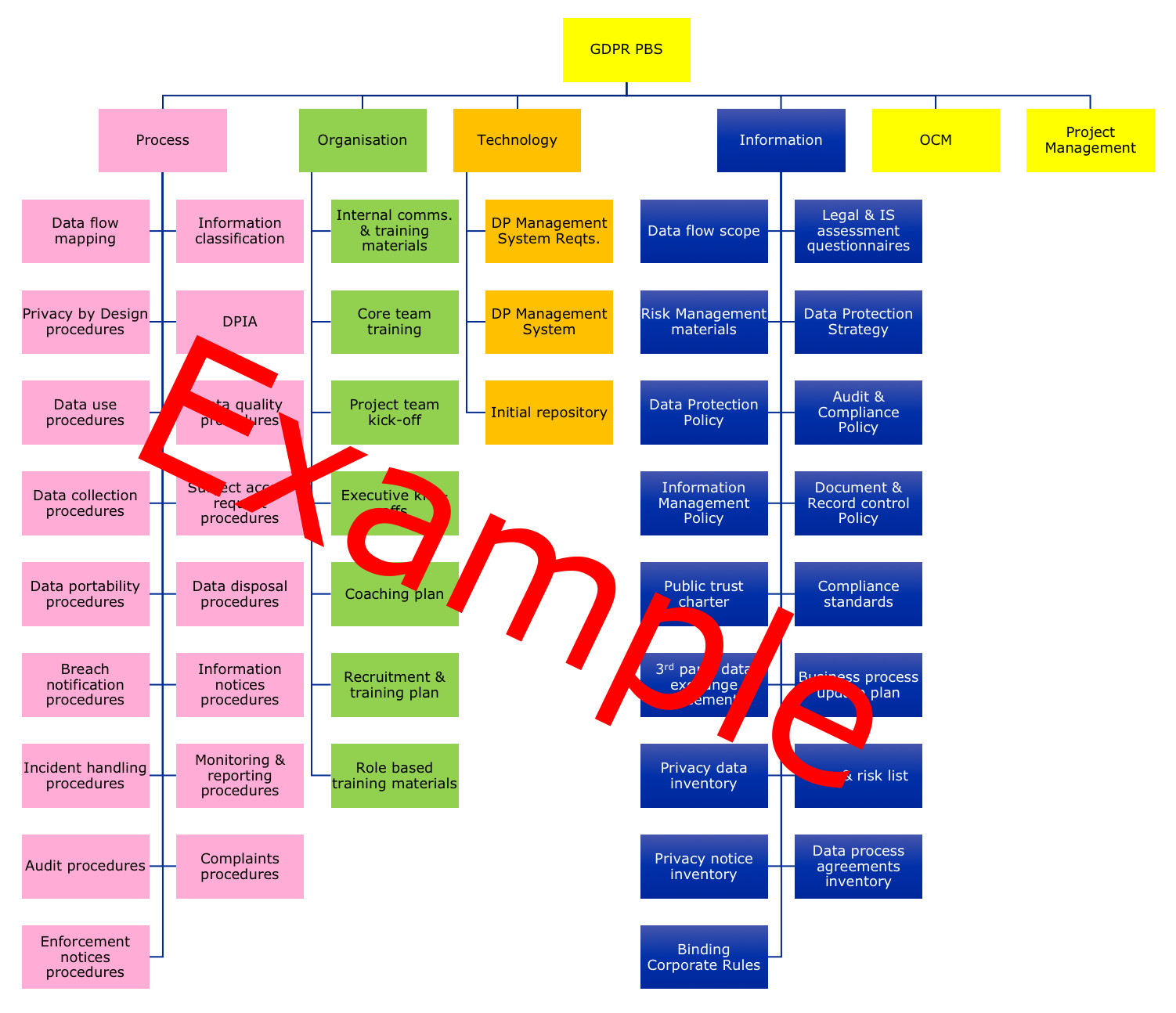 Example GDPR Product Breakdown Structure showing deliverables organised across Process, Organisation, Technology, Information, OCM and Project Management columns