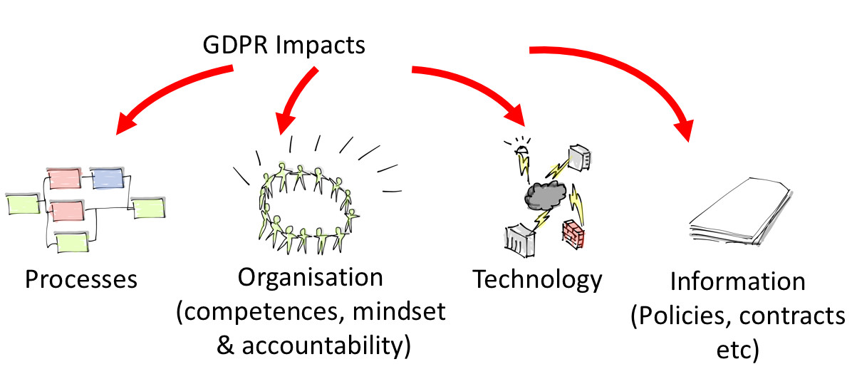 How you and others can digest your GDPR project