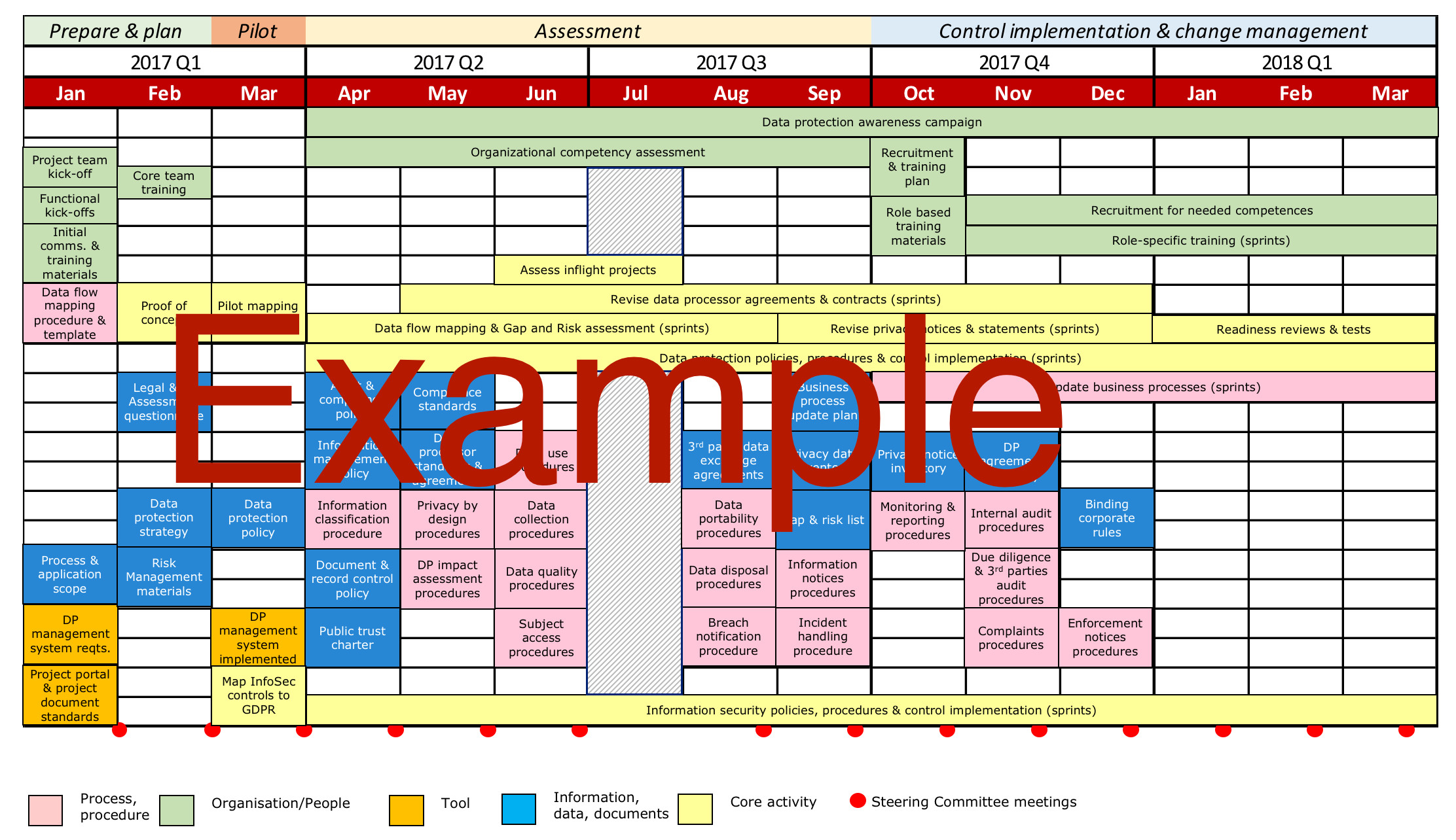 Example GDPR Deliverables Roadmap showing project tasks and deliverables scheduled across 2017 Q1 through 2018 Q1
