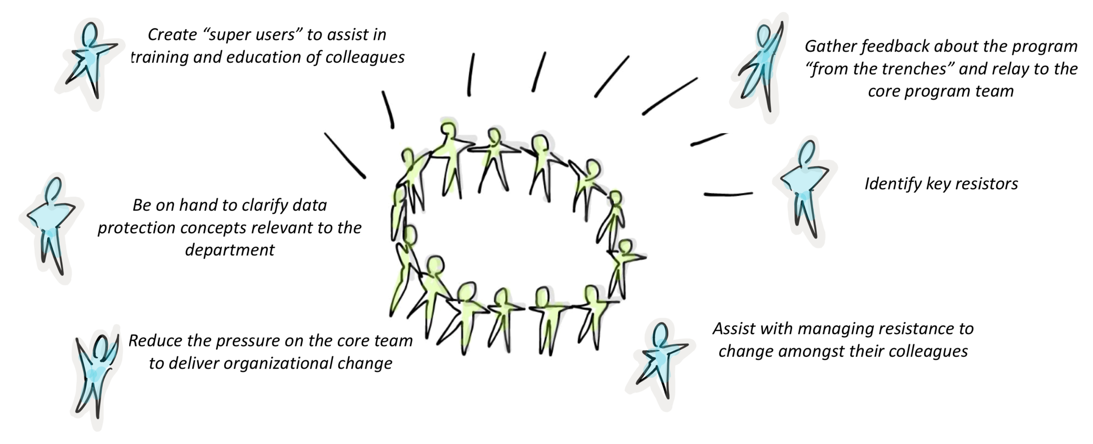 Diagram showing the five key benefits of Privacy Champions around a central circle of figures: creating super-users, gathering feedback from the trenches, clarifying data protection concepts in department, reducing pressure on the core team, and assisting with managing resistance to change