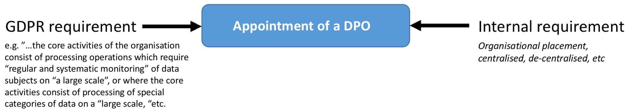 GDPR requirement and internal requirement both feed into the appointment of a DPO