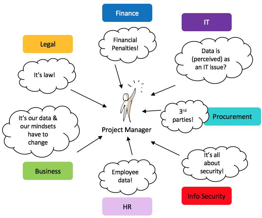 Stakeholder map showing Finance, IT, Legal, HR, Procurement, Info Security and Business all converging on the Project Manager