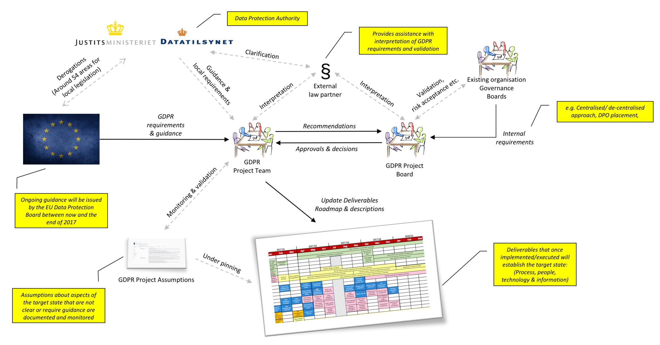 Diagram showing how the GDPR Project Team, Project Board, Data Protection Authority, external law partners, and governance boards interact — with the Assumptions Log and Deliverables Roadmap at the centre