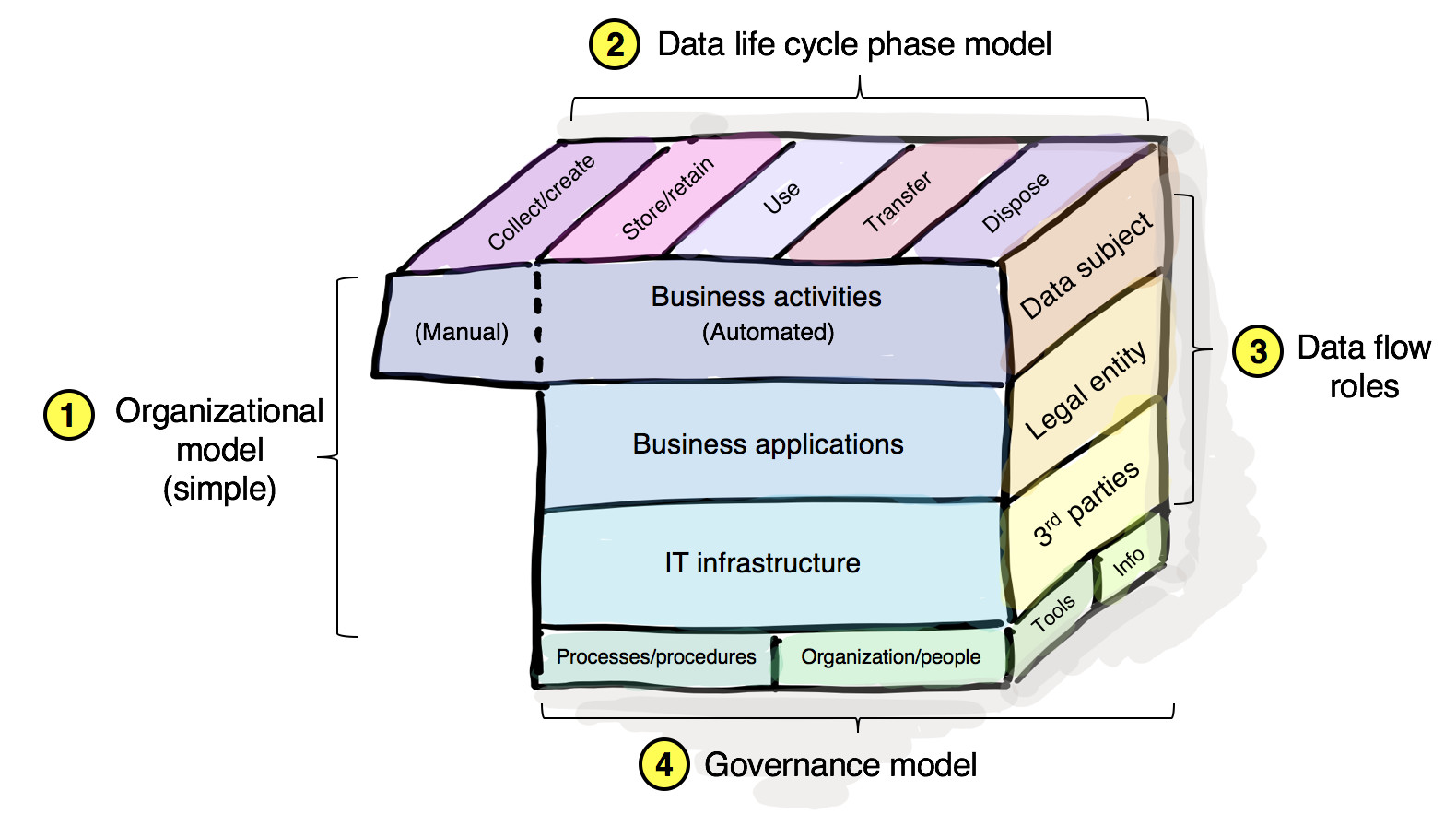 GDPR: useful analysis models