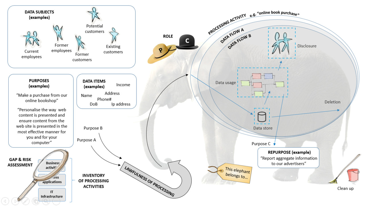 Diagram showing the connections between purpose, processing activities, data subjects, data items, and lawful basis in a GDPR compliance programme