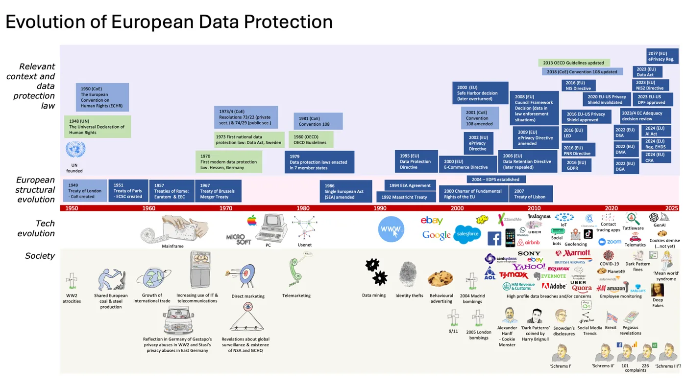 Evolution of European Data Protection Landscape