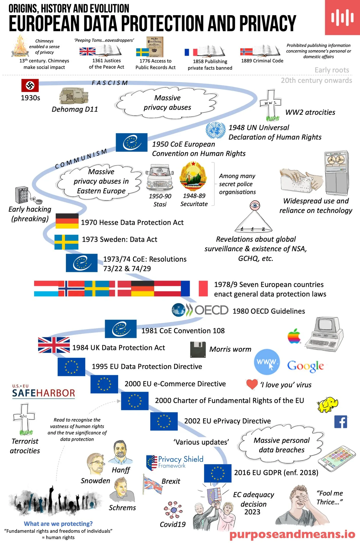 Evolution of European Data Protection Portrait