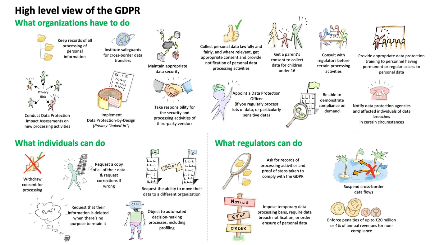 GDPR on a Page