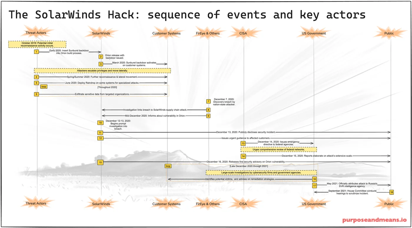 The SolarWinds Hack Sequence of Events