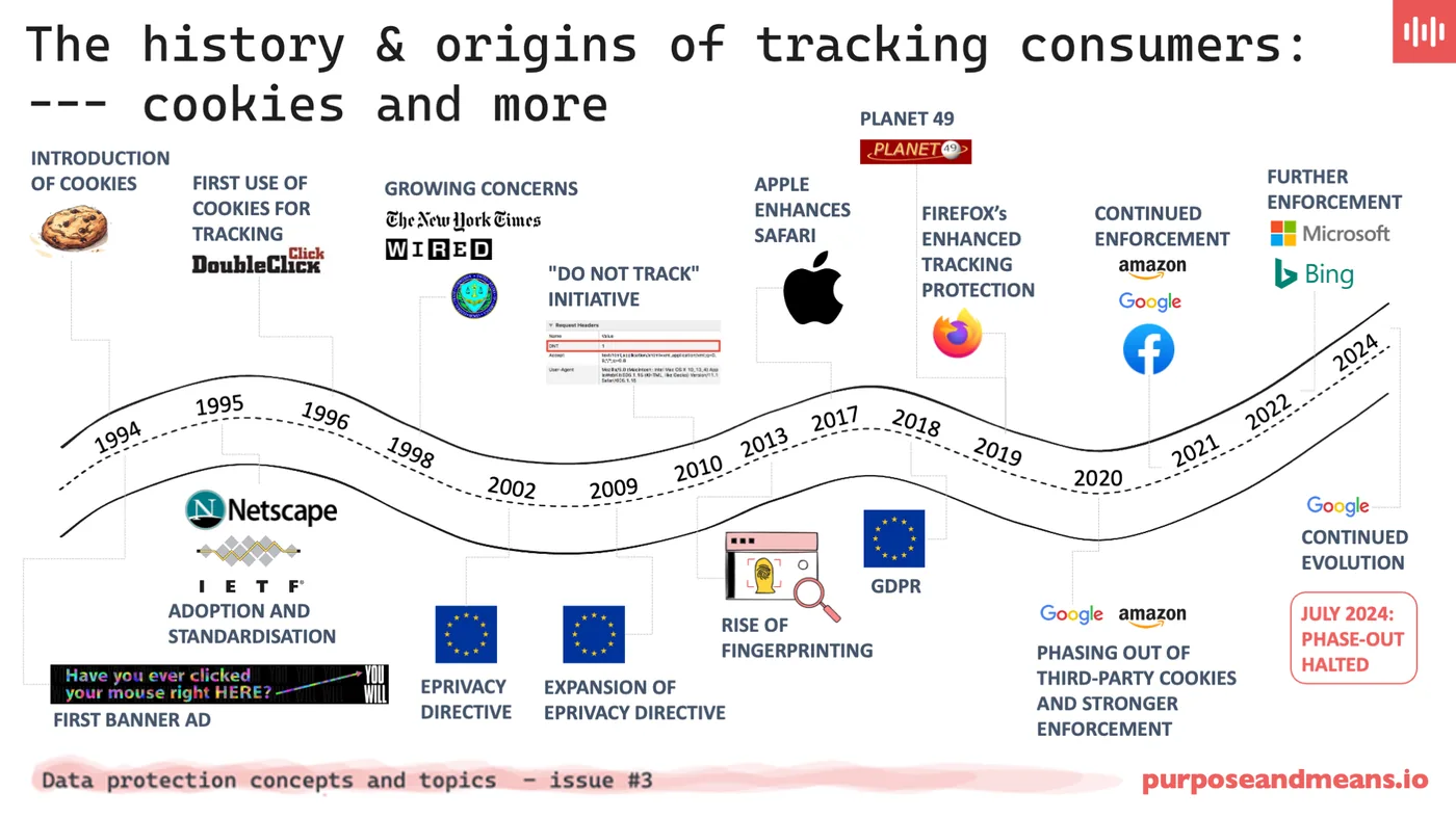 History and Origins of Tracking Consumers
