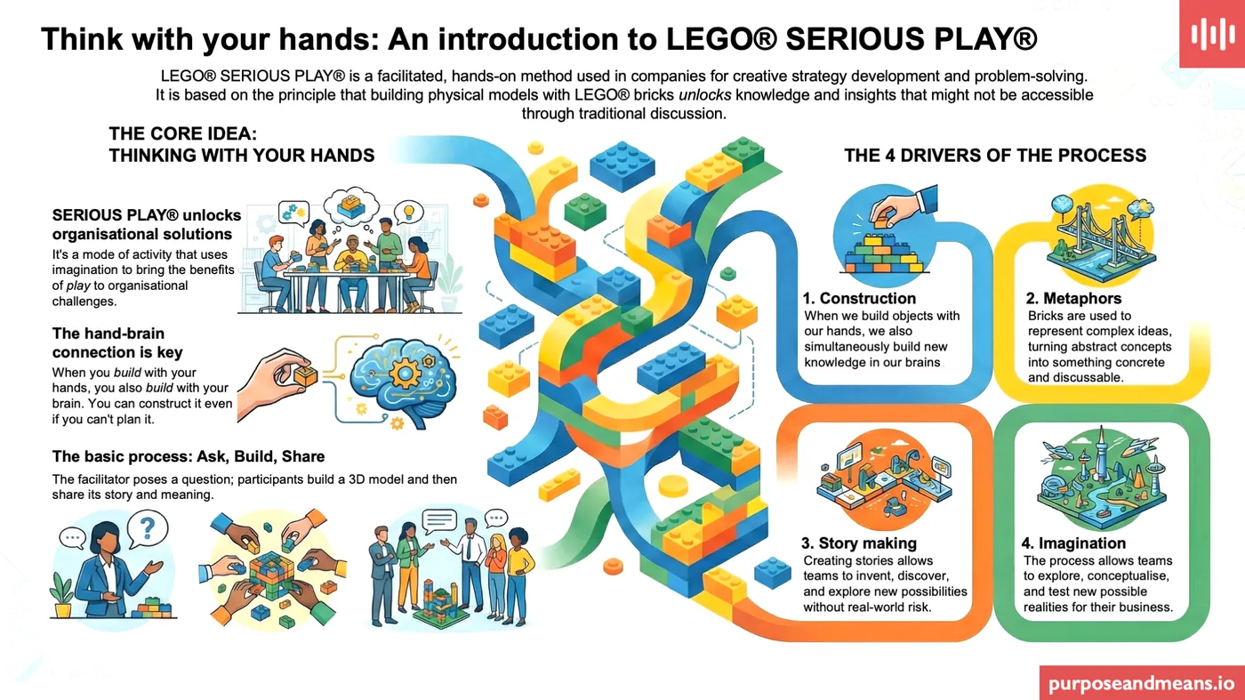 LEGO SERIOUS PLAY Explainer
