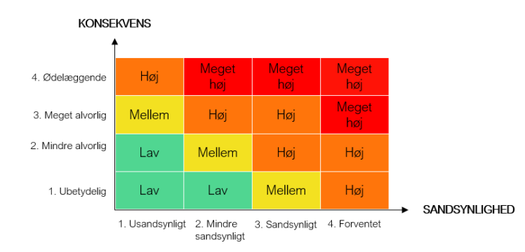 A typical DPIA risk heat map from a Scandinavian supervisory authority
