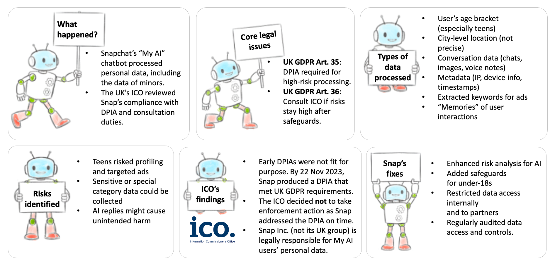 Infographic summarising the ICO investigation into Snap's My AI chatbot - timeline from March 2023, key legal issues, data processed, ICO findings, and the five DPIA iterations required to achieve compliance.