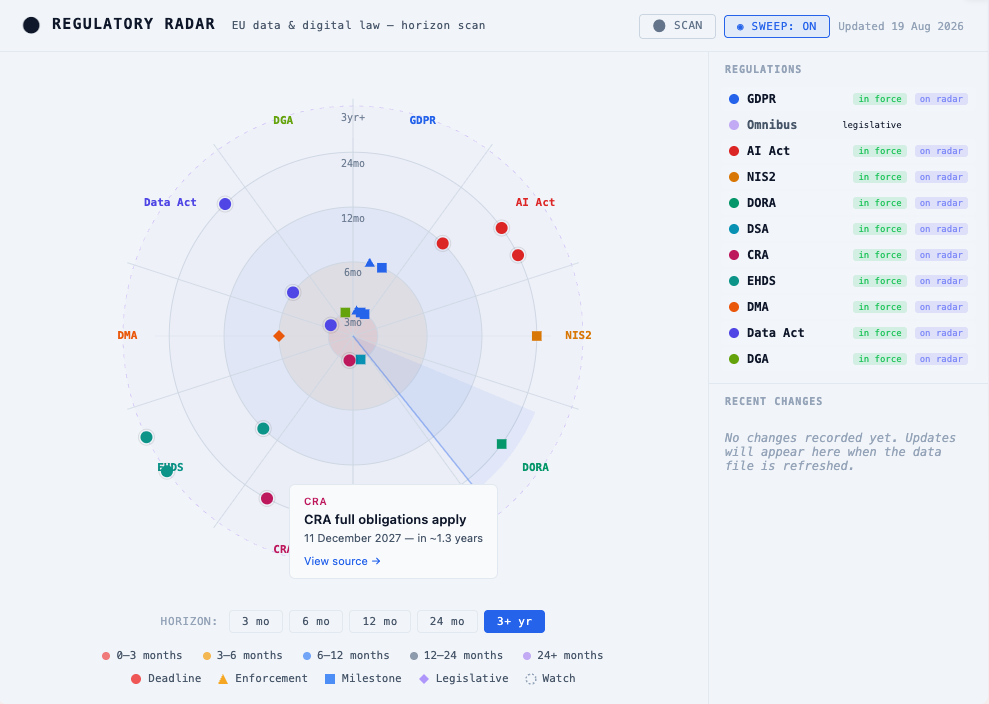 Regulatory Radar — EU data and digital law horizon scan