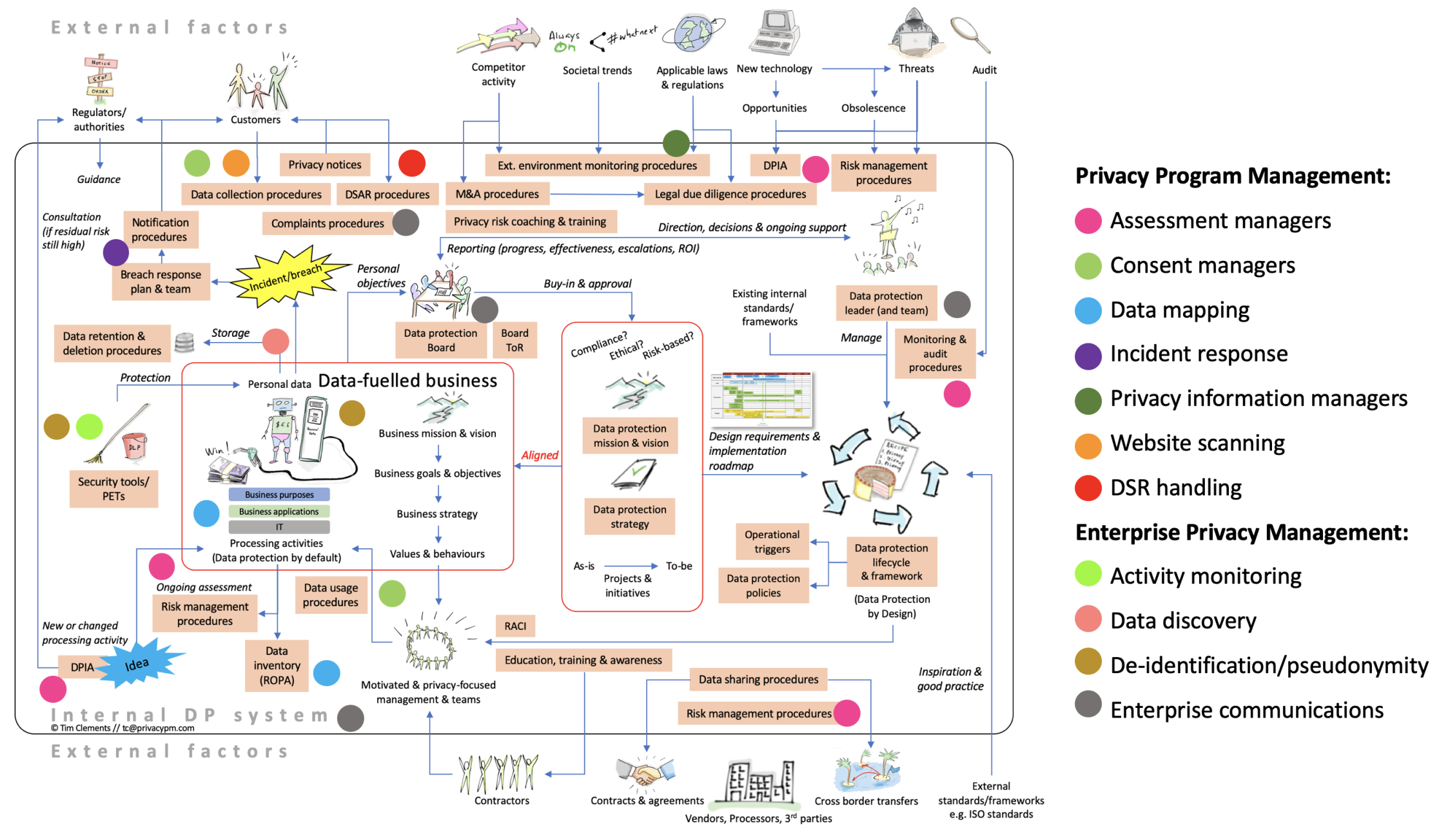 Diagram mapping IAPP privacy tool categories onto a privacy programme system