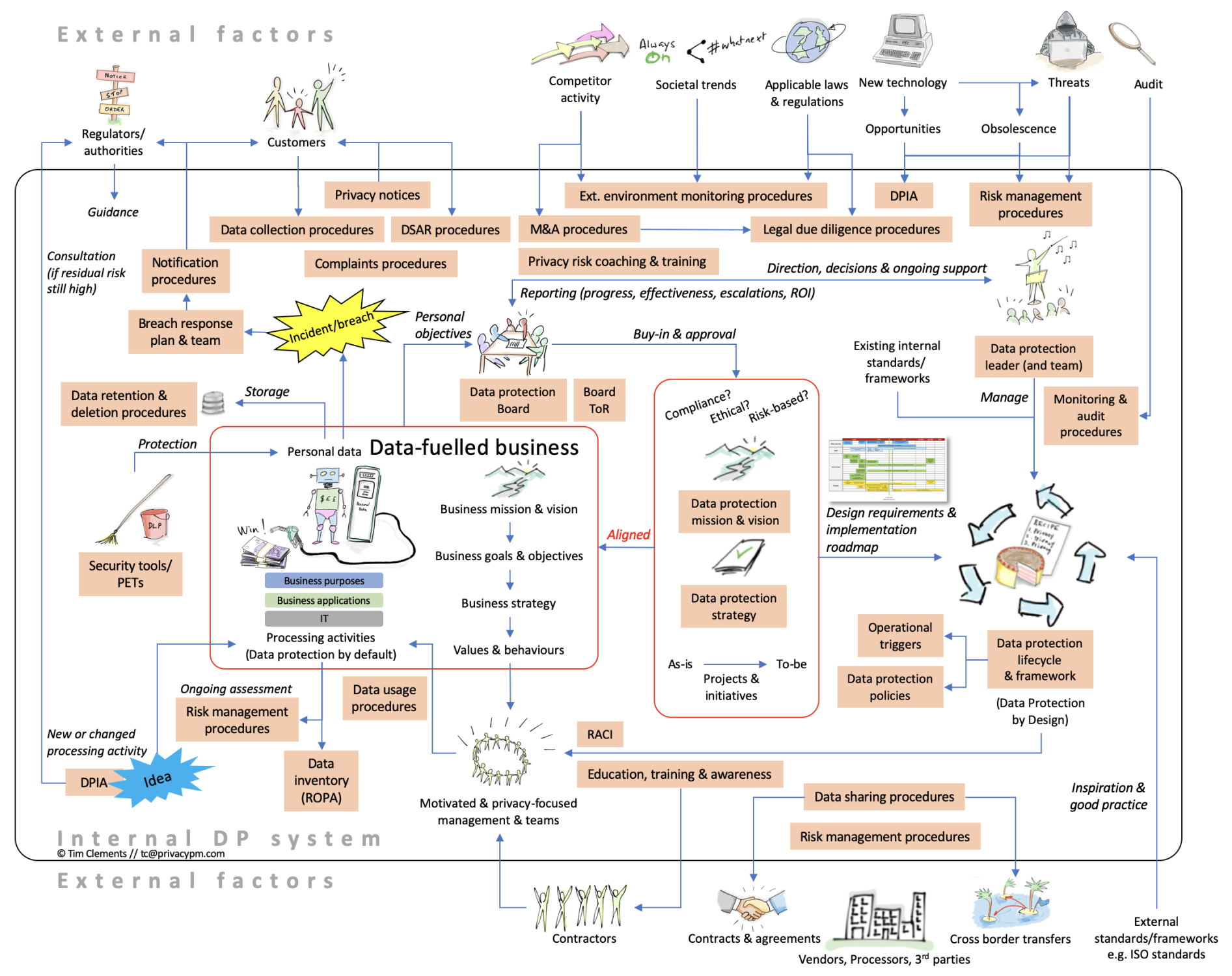 Diagram showing a holistic view of a typical privacy programme system for a data-fuelled business