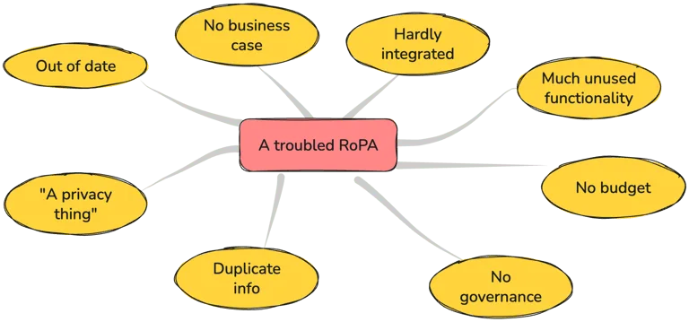 A troubled RoPA