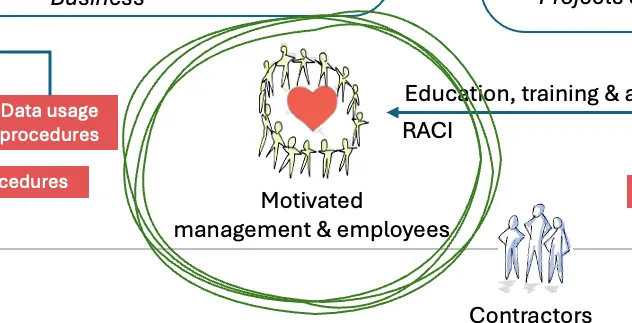 Motivated employees